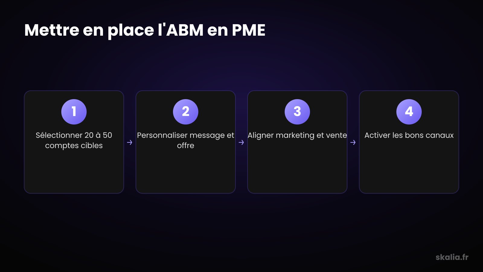 Processus pour mettre en place l'ABM en PME en quatre étapes