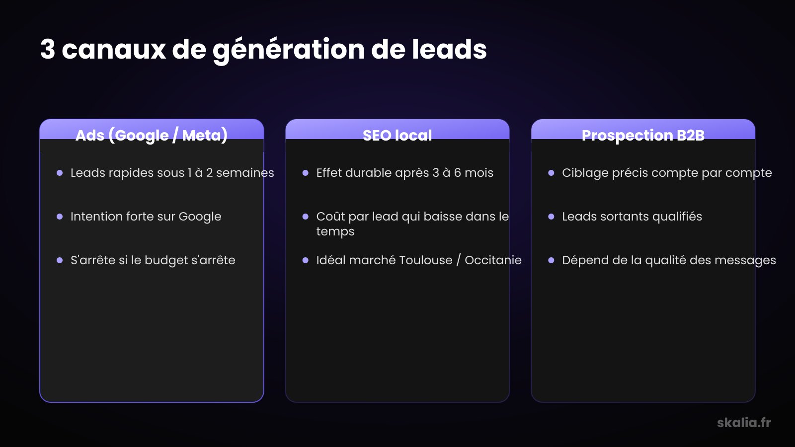 Comparatif des trois canaux d'une agence de génération de leads à Montréal : ads, SEO local et prospection
