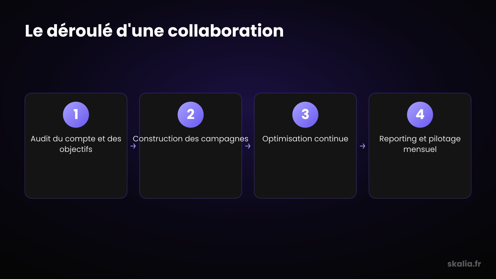 Le déroulé d'une collaboration avec une agence Google Ads à Montréal