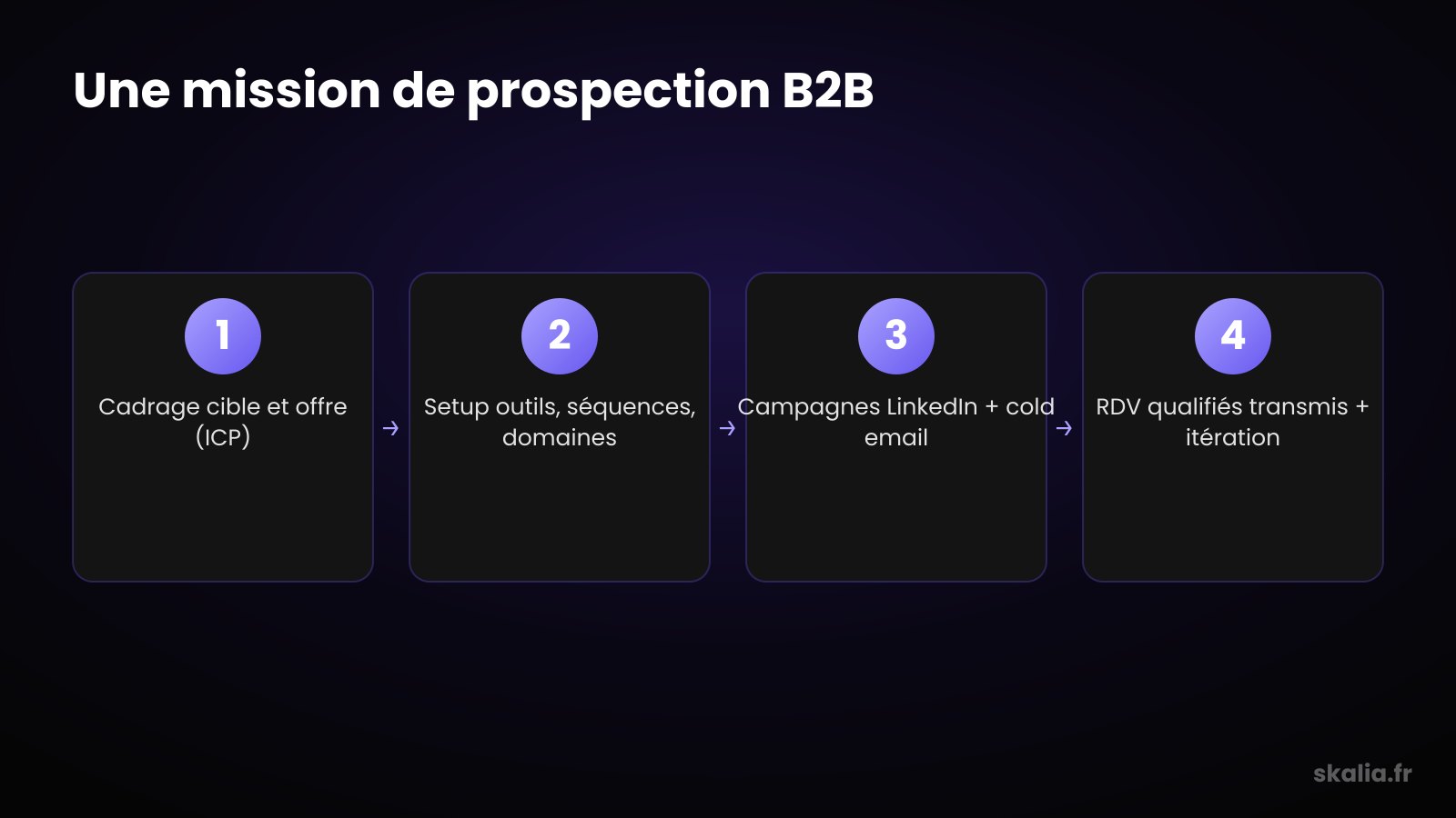 Les étapes d'une mission d'agence de prospection B2B à Montréal