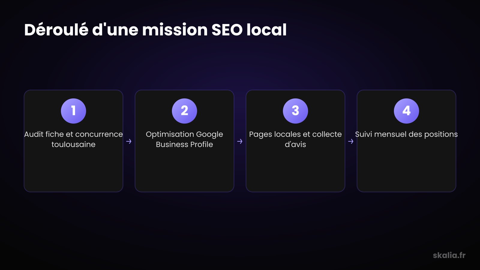 Déroulé d'une mission agence SEO local à Montréal étape par étape
