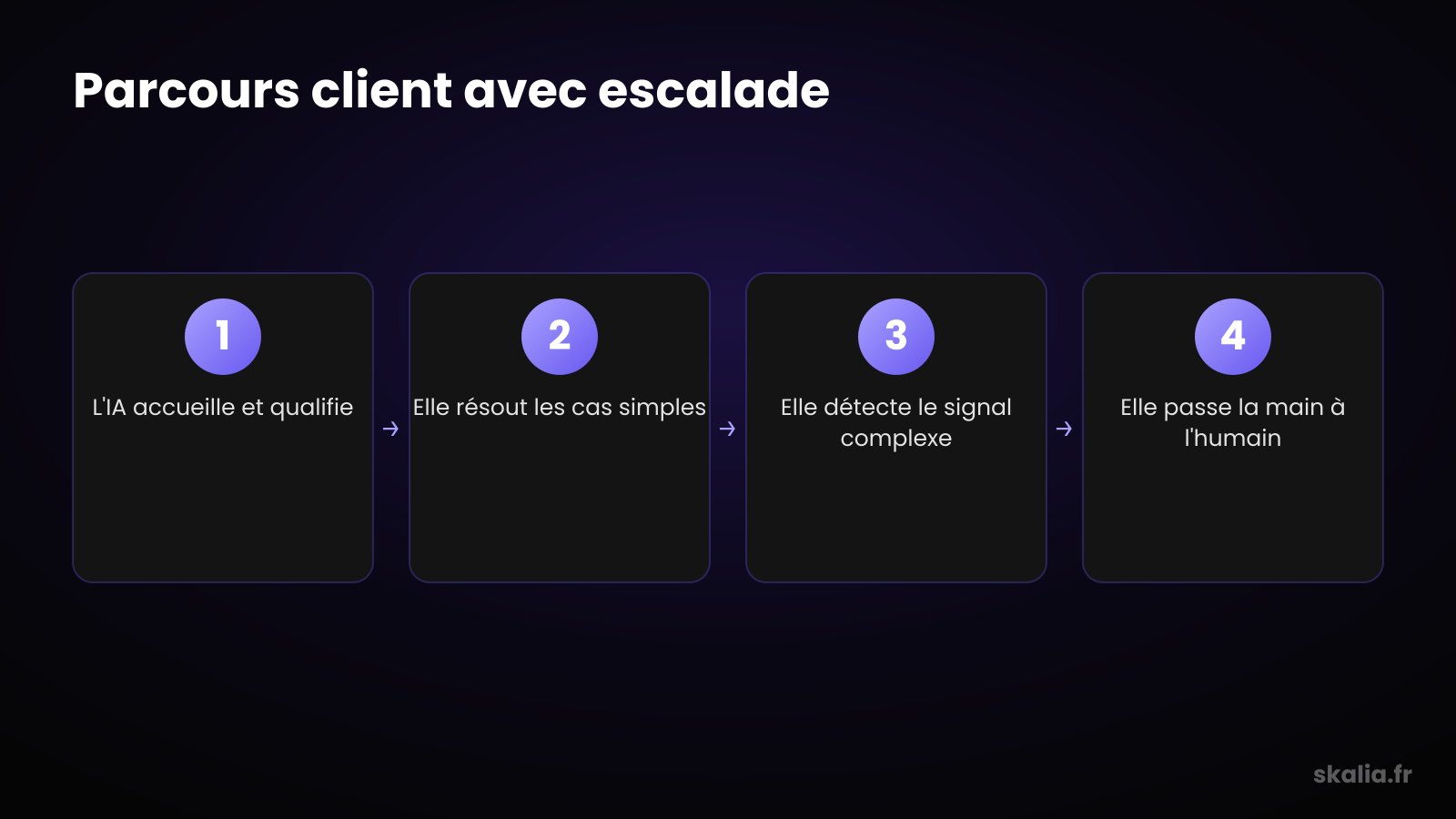 Comparatif agent IA relation client contre humain selon le type de demande