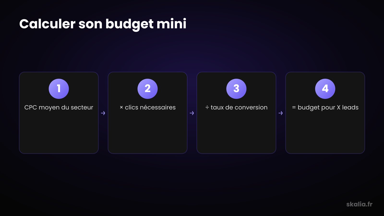 Logique de calcul du budget minimum Google Ads : CPC, clics et conversions