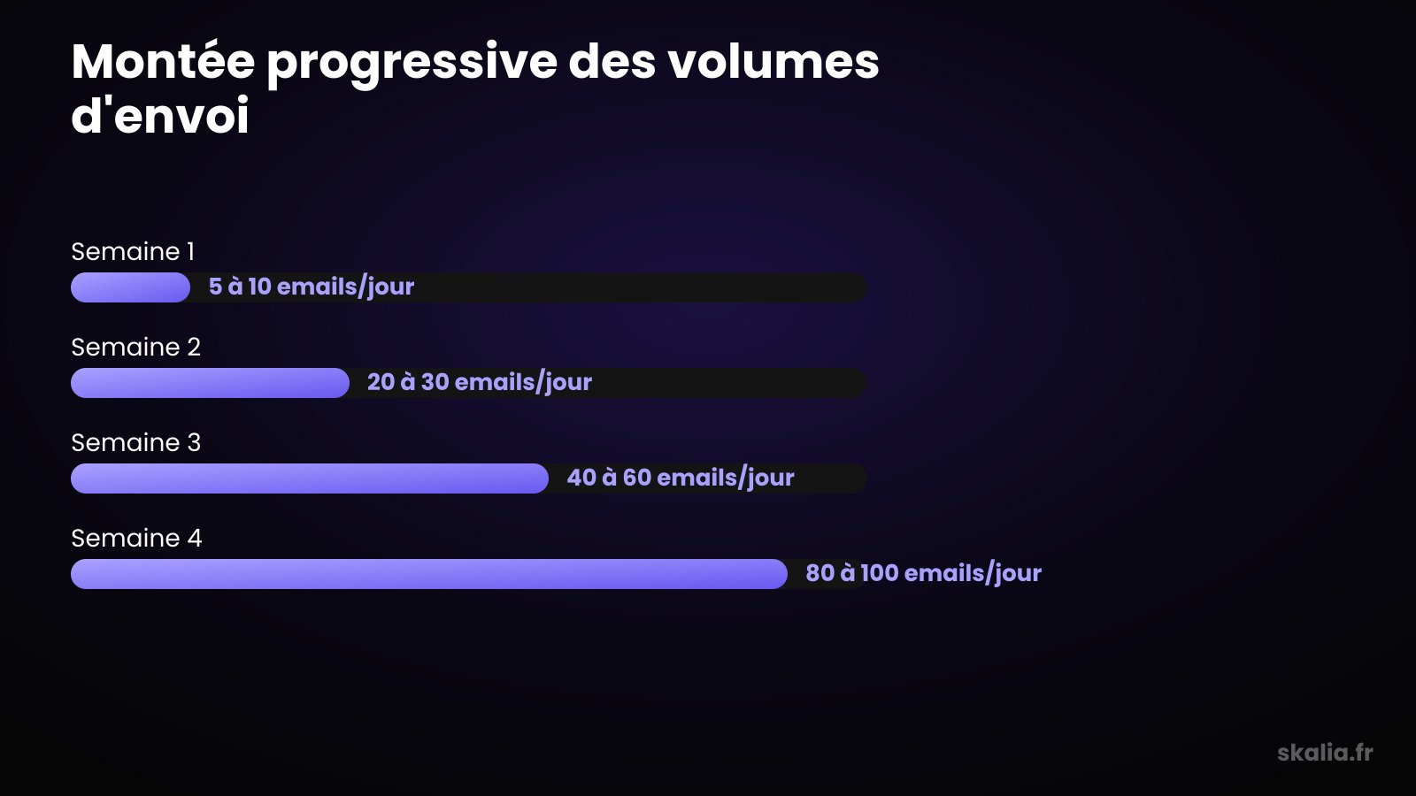 Montée progressive des volumes d'envoi pendant l'email warmup semaine par semaine
