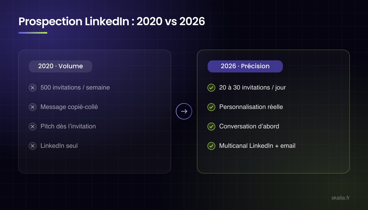 Comparatif prospection LinkedIn 2020 vs 2026 : du volume de masse au ciblage fin, à la personnalisation réelle et au multicanal
