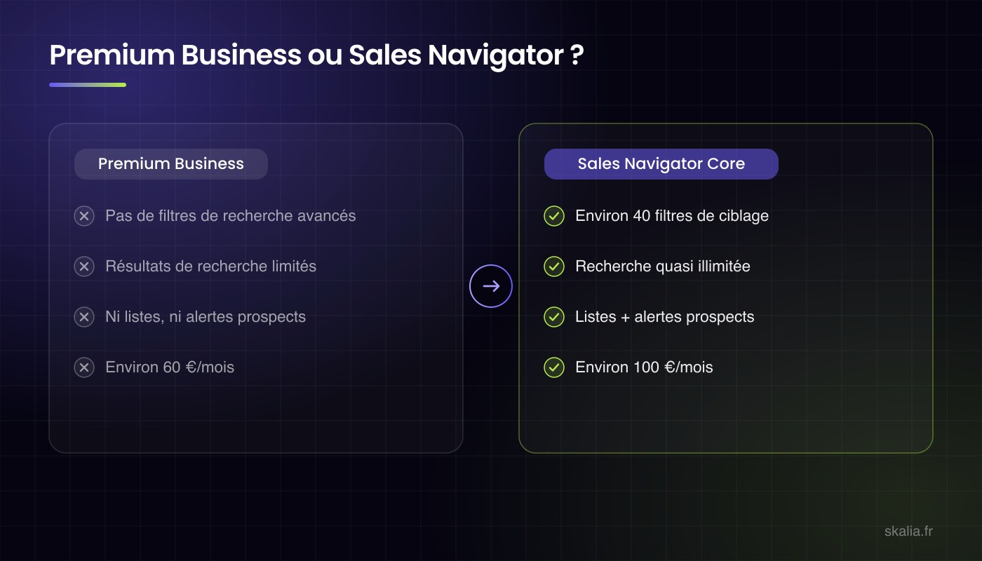 Comparatif LinkedIn Premium Business et Sales Navigator pour la prospection : filtres avancés, limites de recherche, listes et alertes prospects