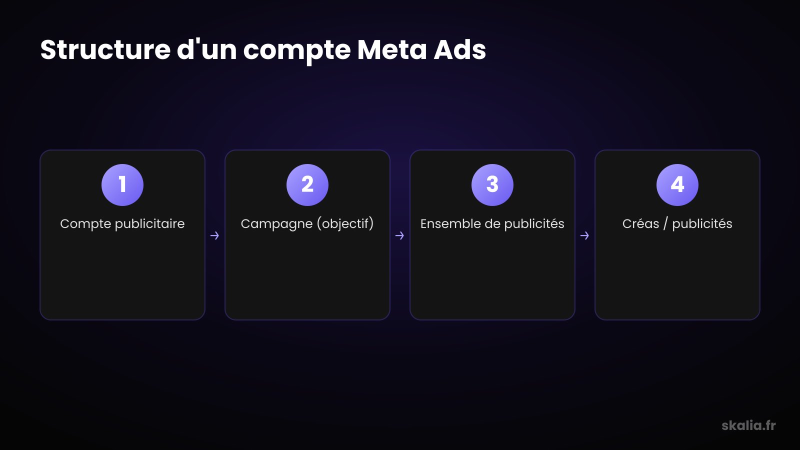 Structure d'un compte Meta Ads : campagne, ensembles et créas pour structurer sa campagne