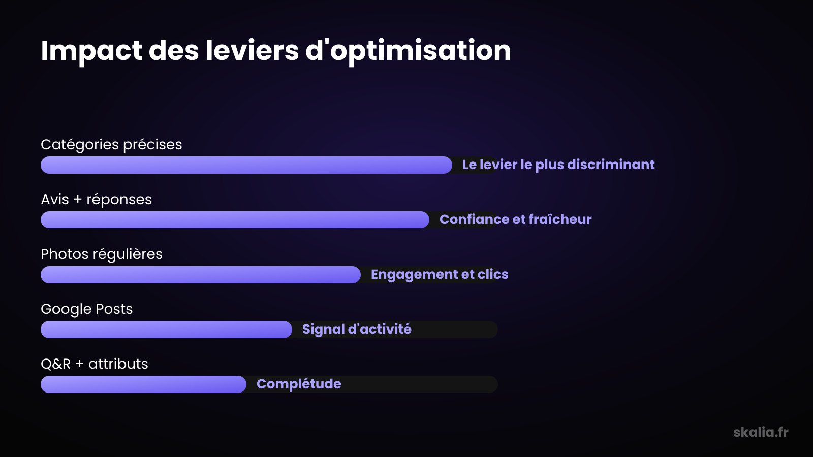 Impact of the levers for optimizing your Google My Business listing
