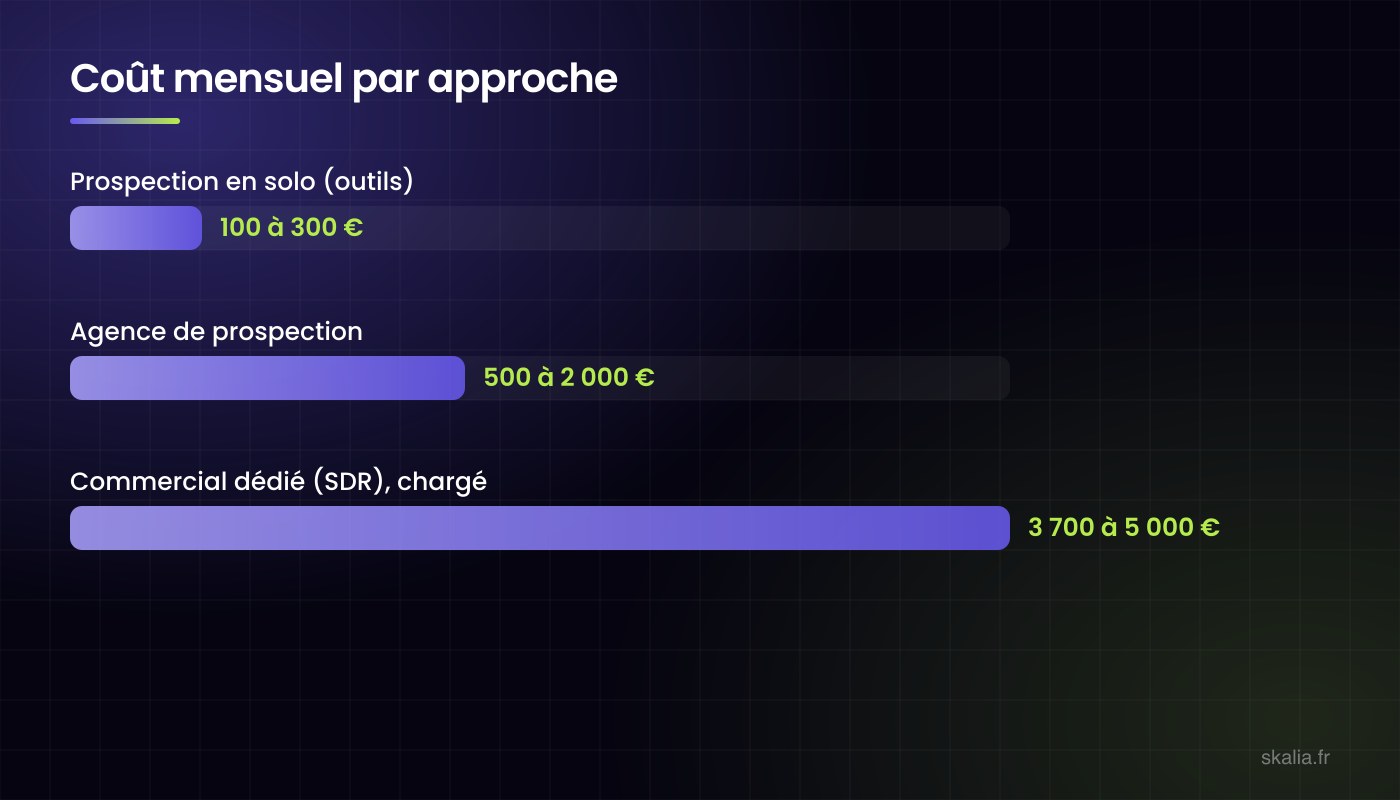 Monthly B2B prospecting cost compared: €100-300 solo with tools, €500-2,000 through an agency, €3,700-5,000 for a dedicated sales rep