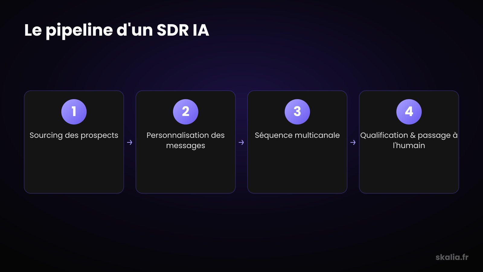 Pipeline d'un SDR IA : sourcing, personnalisation, séquence multicanale et qualification