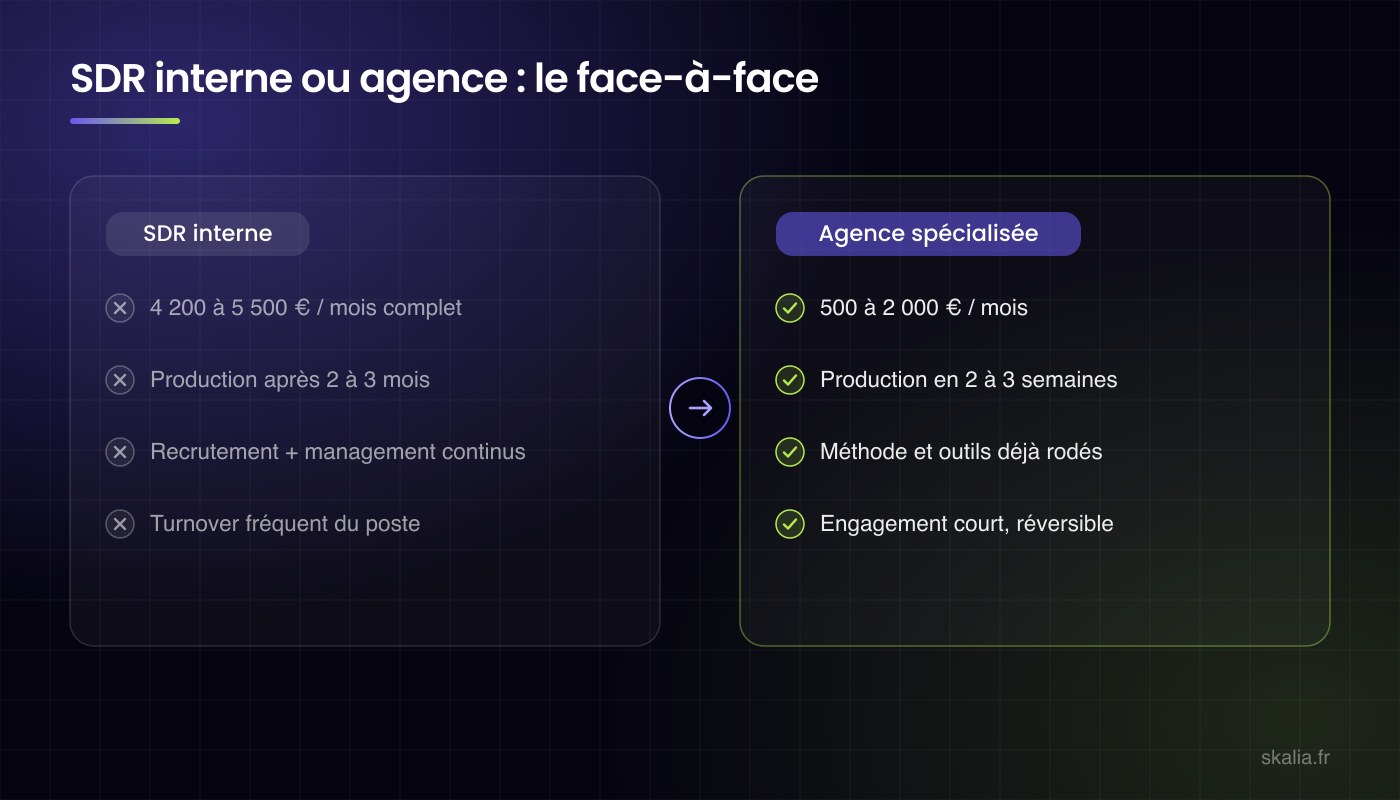 In-house SDR vs. prospecting agency comparison: €4,200 to €5,500 a month vs. €500 to €2,000, production in 2 to 3 months vs. 2 to 3 weeks