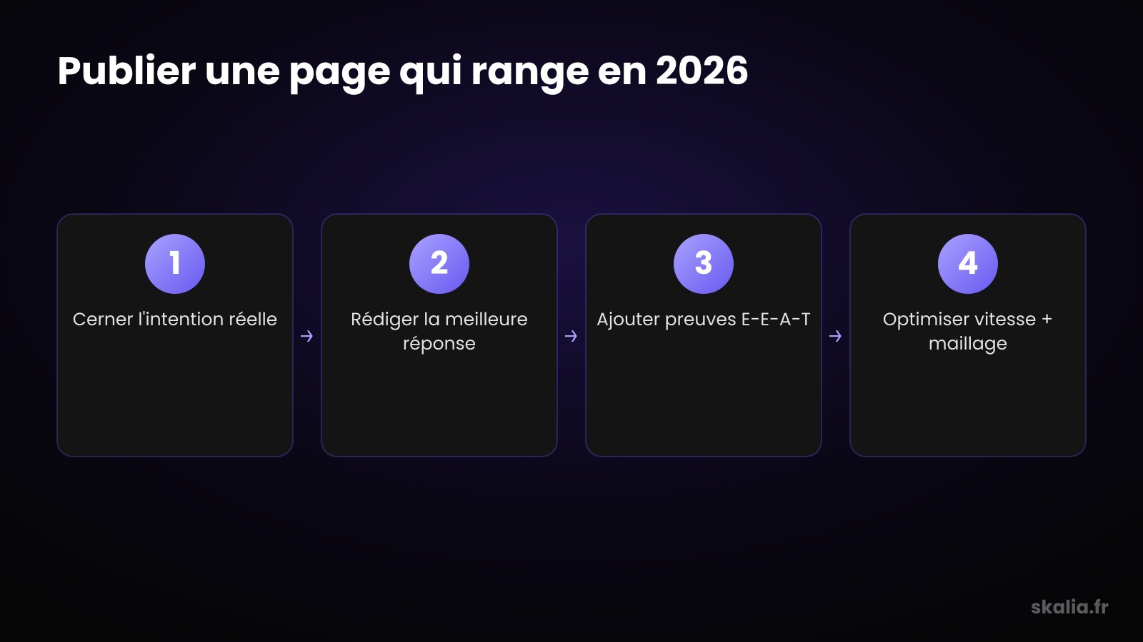 Processus pour publier une page qui range en SEO 2026, de l'intention aux preuves E-E-A-T