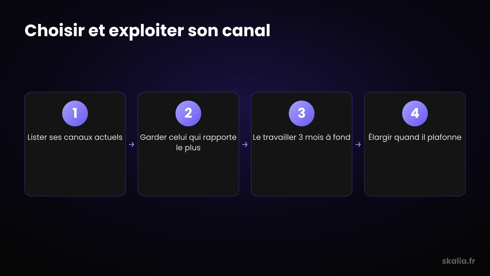 Schéma process d'une stratégie d'acquisition focalisée en quatre étapes