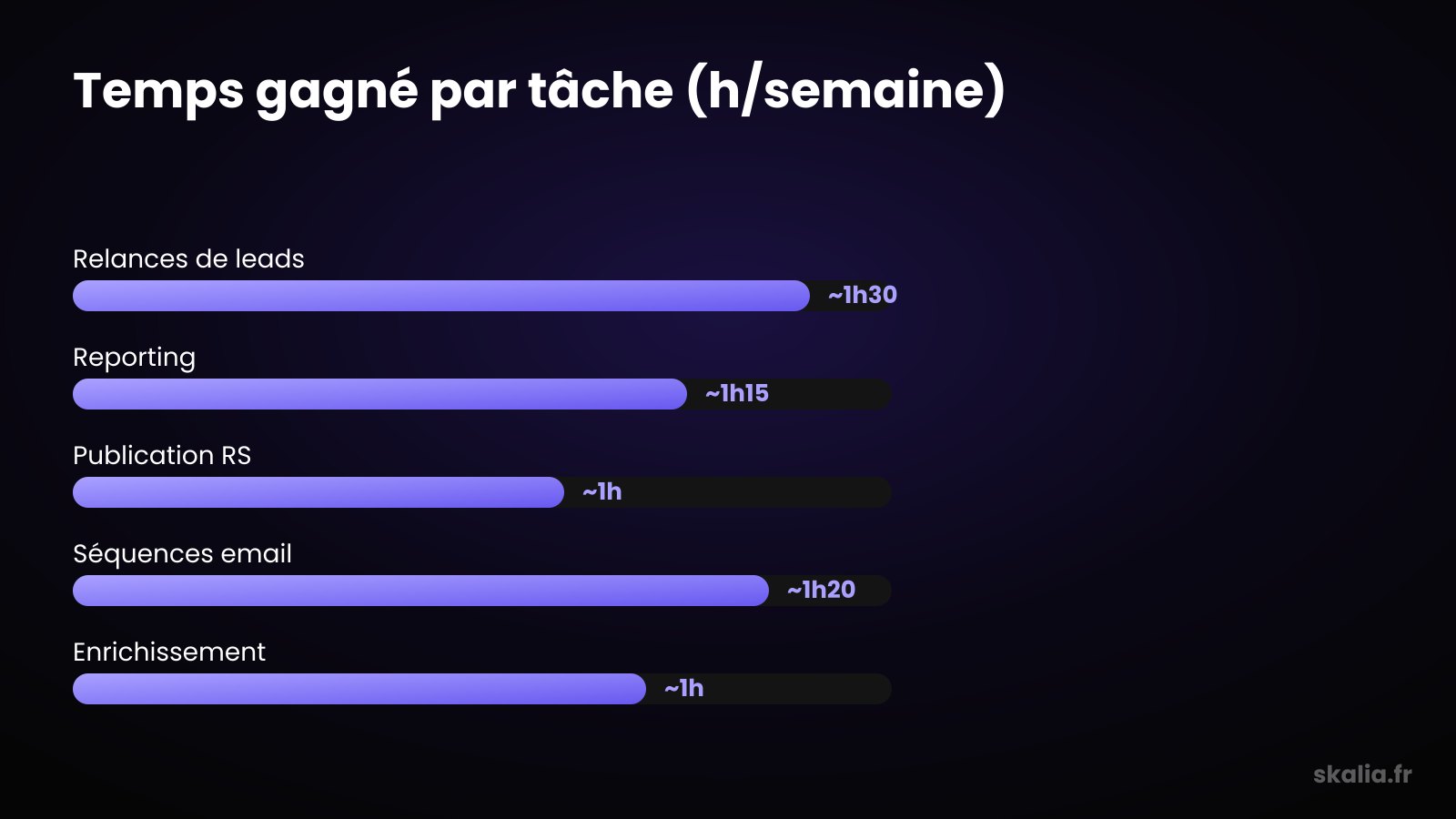 Barres du temps gagné par tâche grâce à l'automatisation marketing, en heures par semaine