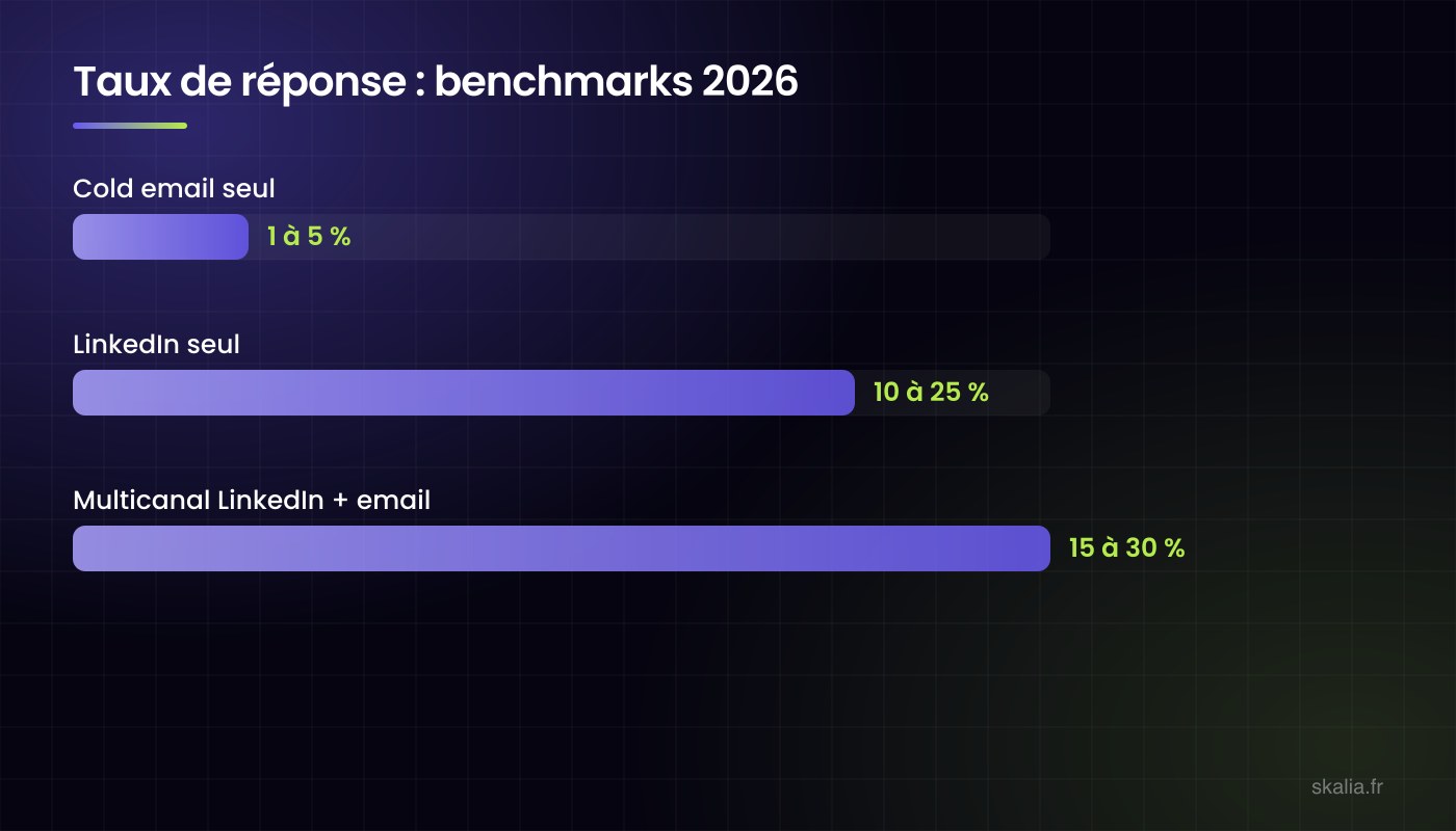 Benchmarks 2026 des taux de réponse en prospection B2B : 1 à 5 % en cold email, 10 à 25 % sur LinkedIn, 15 à 30 % en multicanal LinkedIn et email