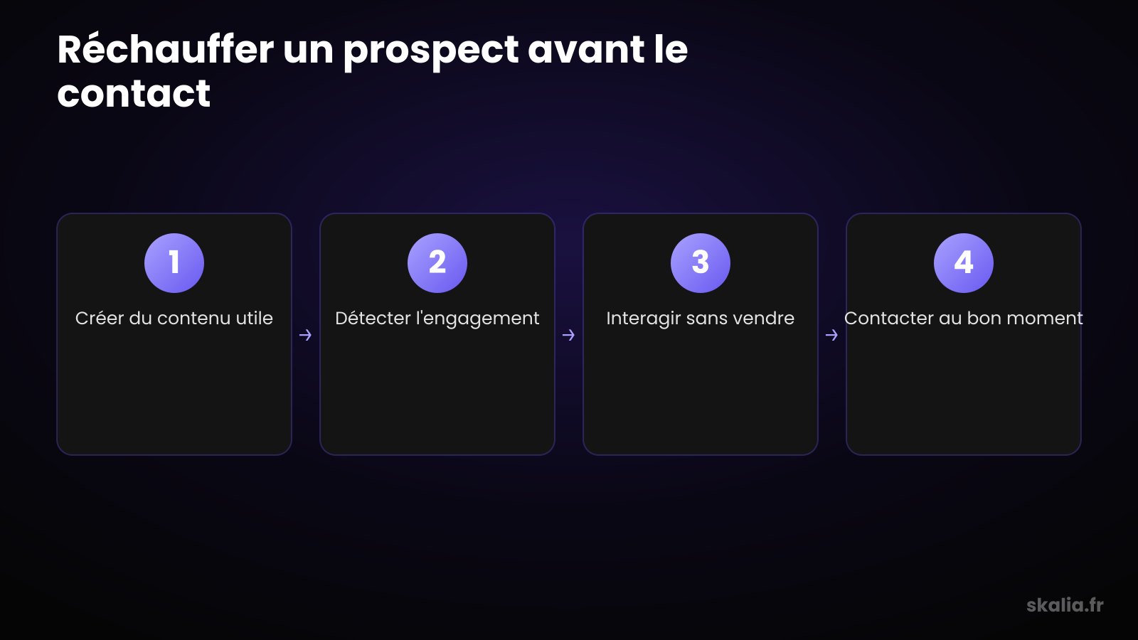 Process pour réchauffer un prospect avant le contact en warm outbound