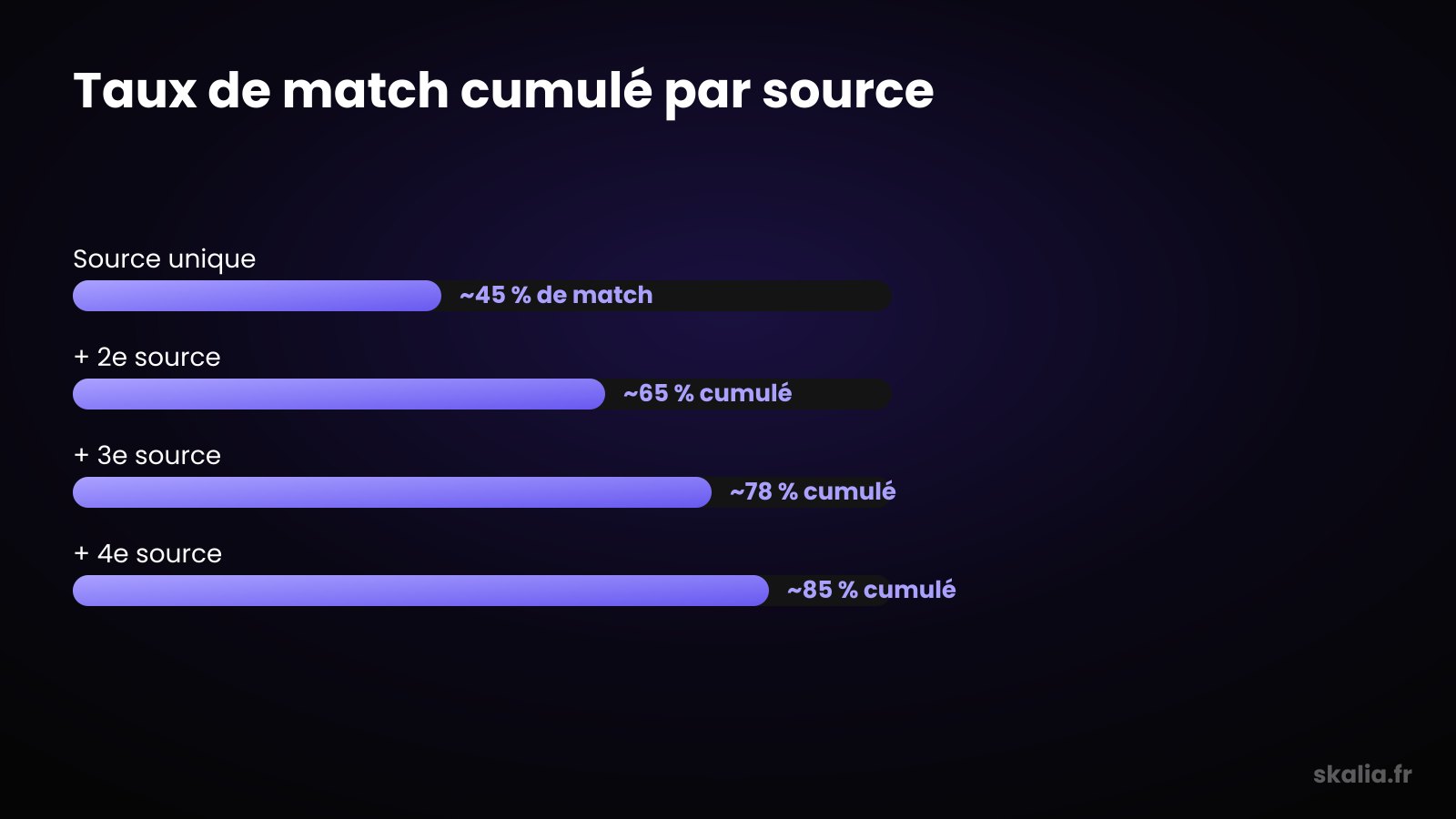Schéma du taux de match cumulé en waterfall enrichment source par source